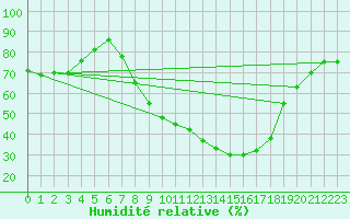 Courbe de l'humidit relative pour Logrono (Esp)