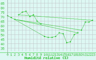 Courbe de l'humidit relative pour Rodez (12)