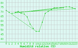 Courbe de l'humidit relative pour Ticheville - Le Bocage (61)