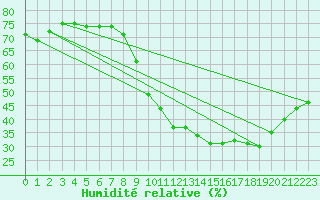 Courbe de l'humidit relative pour Saint-Vran (05)