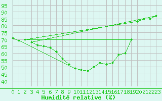 Courbe de l'humidit relative pour Sunne