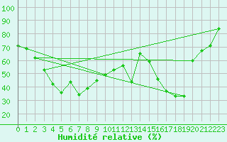 Courbe de l'humidit relative pour Arosa