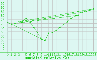 Courbe de l'humidit relative pour London / Heathrow (UK)