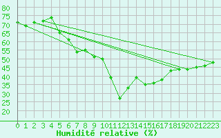 Courbe de l'humidit relative pour Moringen-Lutterbeck