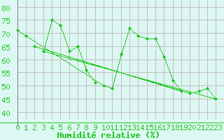 Courbe de l'humidit relative pour Lans-en-Vercors (38)