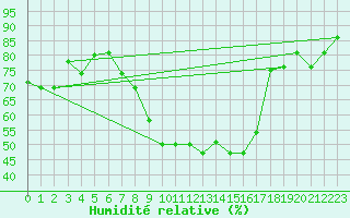 Courbe de l'humidit relative pour Tiaret