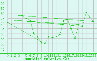 Courbe de l'humidit relative pour Pajares - Valgrande