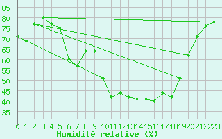 Courbe de l'humidit relative pour Brigueuil (16)