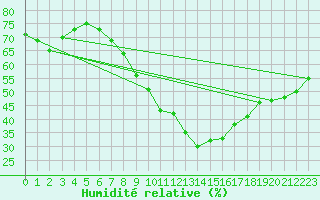 Courbe de l'humidit relative pour Oron (Sw)