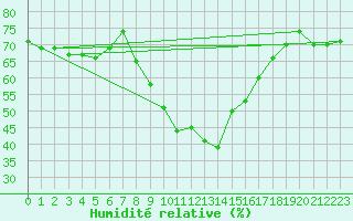 Courbe de l'humidit relative pour Binn