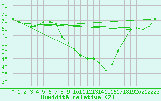 Courbe de l'humidit relative pour Katschberg