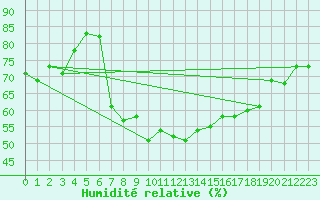 Courbe de l'humidit relative pour Annaba