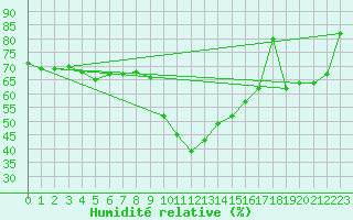 Courbe de l'humidit relative pour Angermuende