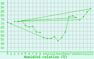 Courbe de l'humidit relative pour Pone (06)