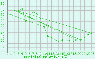 Courbe de l'humidit relative pour Als (30)