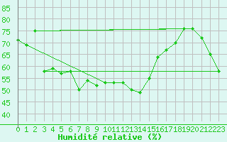 Courbe de l'humidit relative pour Cap Corse (2B)