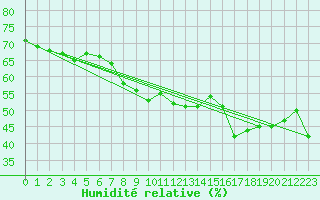 Courbe de l'humidit relative pour La Dle (Sw)