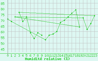 Courbe de l'humidit relative pour Gibraltar (UK)