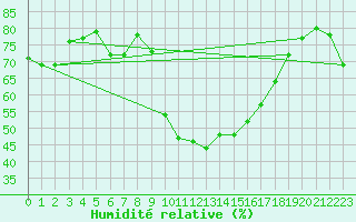 Courbe de l'humidit relative pour Saint-Clment-de-Rivire (34)