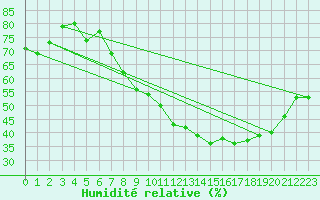 Courbe de l'humidit relative pour Valence (26)