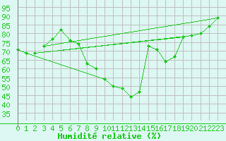Courbe de l'humidit relative pour Lyon - Bron (69)
