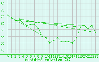 Courbe de l'humidit relative pour Ile du Levant (83)
