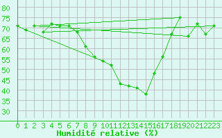 Courbe de l'humidit relative pour Arosa