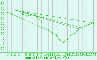 Courbe de l'humidit relative pour Szentgotthard / Farkasfa