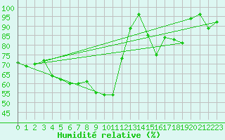 Courbe de l'humidit relative pour Erzurum Bolge