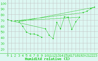 Courbe de l'humidit relative pour Juupajoki Hyytiala