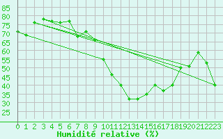 Courbe de l'humidit relative pour Stabio
