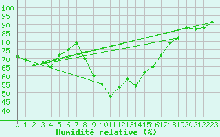 Courbe de l'humidit relative pour Bastia (2B)