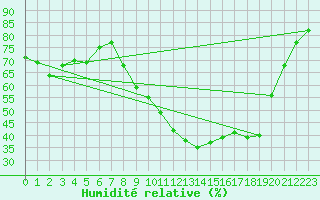 Courbe de l'humidit relative pour Le Luc (83)