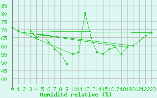 Courbe de l'humidit relative pour Lutzmannsburg