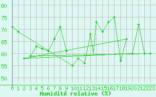 Courbe de l'humidit relative pour Akurnes