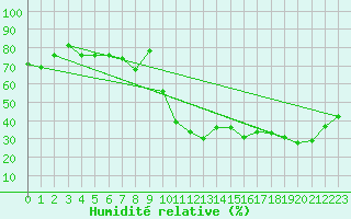 Courbe de l'humidit relative pour Prades-le-Lez - Le Viala (34)