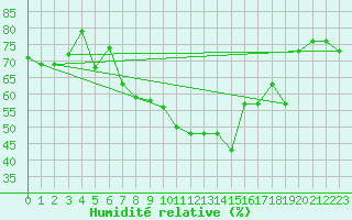 Courbe de l'humidit relative pour Nyon-Changins (Sw)