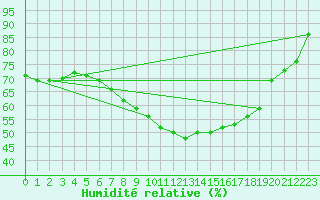 Courbe de l'humidit relative pour Tudela