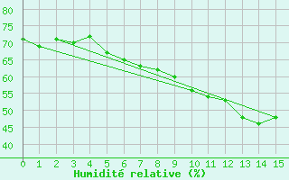 Courbe de l'humidit relative pour Hemavan-Skorvfjallet