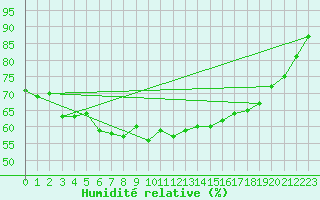 Courbe de l'humidit relative pour Donna Nook