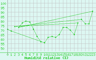 Courbe de l'humidit relative pour Giresun
