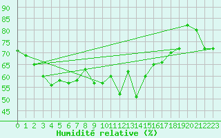Courbe de l'humidit relative pour Cap Corse (2B)