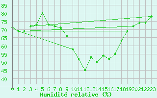Courbe de l'humidit relative pour Lisbonne (Po)