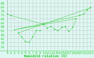 Courbe de l'humidit relative pour Bernina