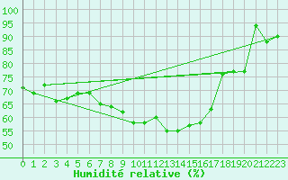 Courbe de l'humidit relative pour Harburg
