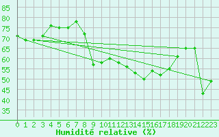 Courbe de l'humidit relative pour Cap Corse (2B)