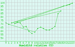Courbe de l'humidit relative pour Cressier