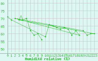 Courbe de l'humidit relative pour Storkmarknes / Skagen