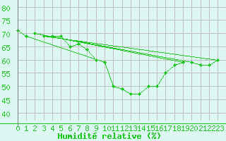 Courbe de l'humidit relative pour Carpentras (84)
