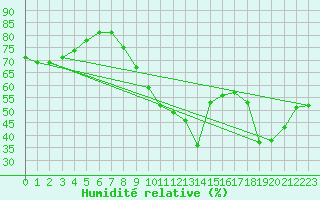 Courbe de l'humidit relative pour Saint-Cyprien (66)